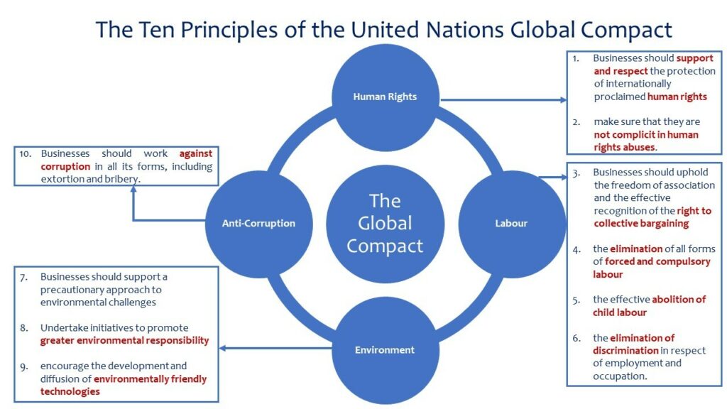 United Nations Global Compact Ten Principles